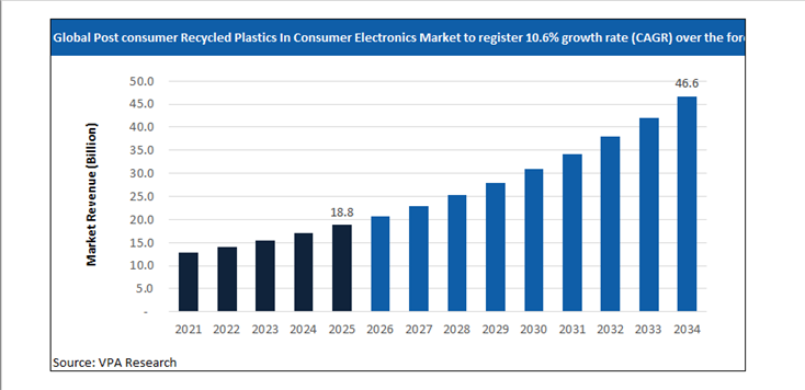post consumer recycled plastics in consumer electronics market size forecast 2021 to 2034